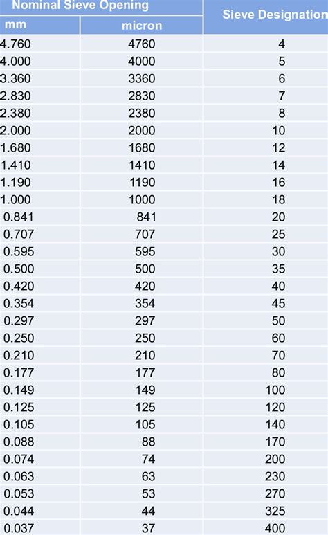 sieve conversion chart.